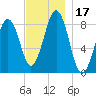 Back River tide chart for Friday, November 17, 2023