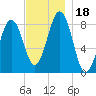 Back River tide chart for Saturday, November 18, 2023