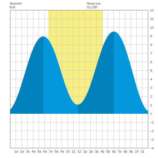 Back River tide chart for Tuesday, November 21, 2023