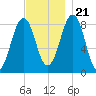 Back River tide chart for Tuesday, November 21, 2023
