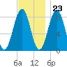 Back River tide chart for Thursday, November 23, 2023