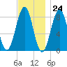 Back River tide chart for Friday, November 24, 2023