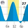 Back River tide chart for Monday, November 27, 2023