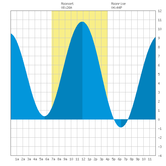 Back River tide chart for Tuesday, November 28, 2023