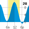 Back River tide chart for Tuesday, November 28, 2023