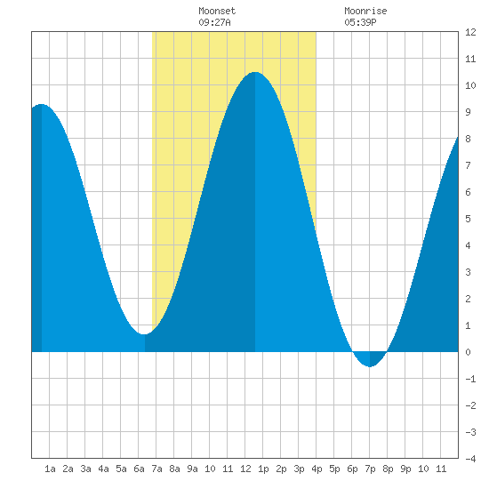 Back River tide chart for Wednesday, November 29, 2023