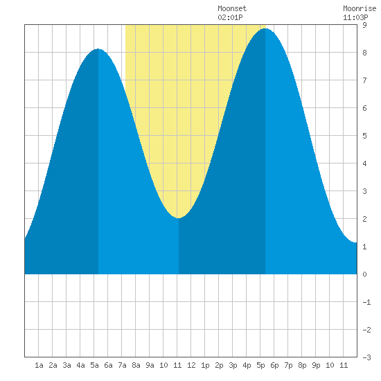 Back River tide chart for Saturday, November 4, 2023
