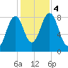 Back River tide chart for Saturday, November 4, 2023