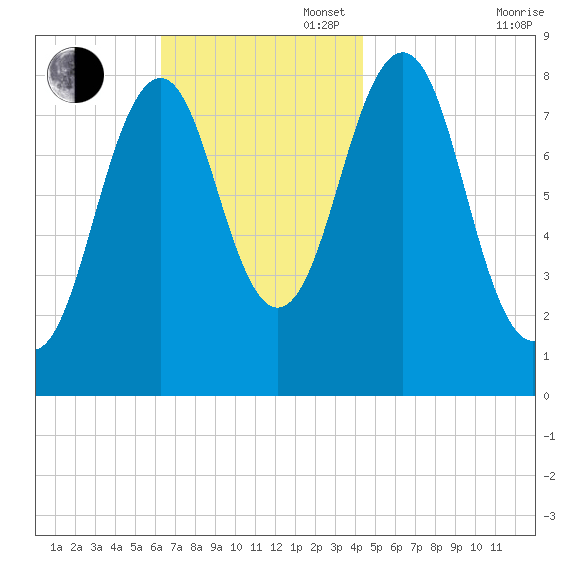 Back River tide chart for Sunday, November 5, 2023