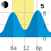 Back River tide chart for Sunday, November 5, 2023