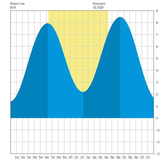 Back River tide chart for Monday, November 6, 2023