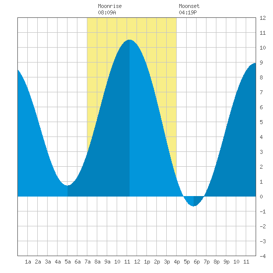 Back River tide chart for Wednesday, December 13, 2023