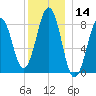 Back River tide chart for Thursday, December 14, 2023