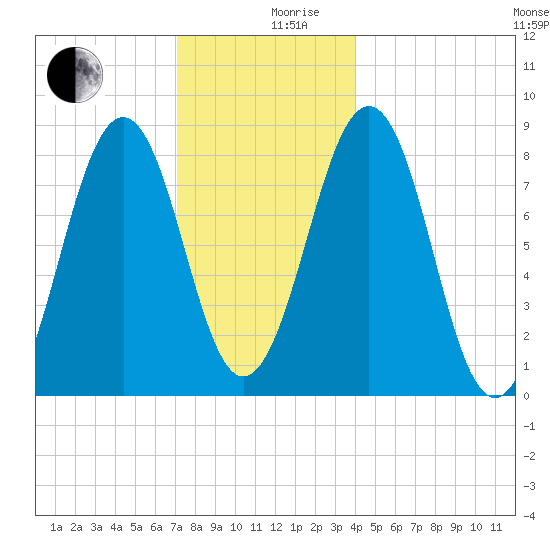 Back River tide chart for Tuesday, December 19, 2023