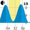 Back River tide chart for Tuesday, December 19, 2023