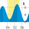 Back River tide chart for Friday, December 1, 2023