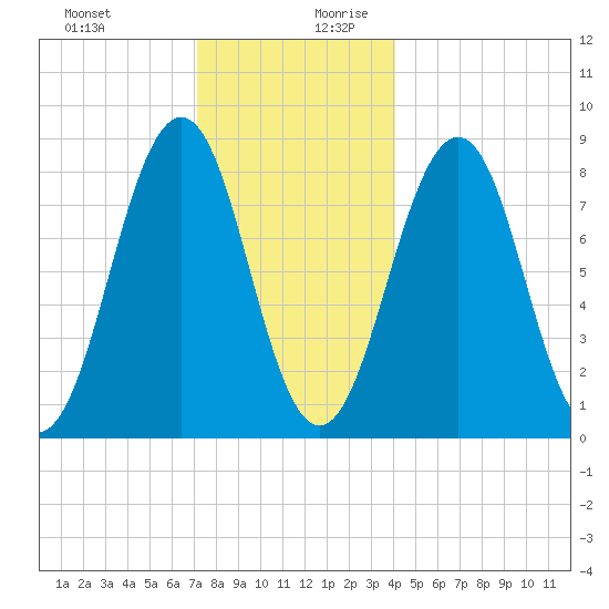 Back River tide chart for Thursday, December 21, 2023