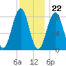 Back River tide chart for Friday, December 22, 2023