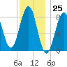 Back River tide chart for Monday, December 25, 2023