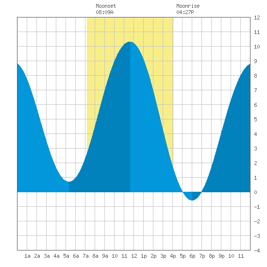 Back River tide chart for Wednesday, December 27, 2023