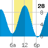 Back River tide chart for Thursday, December 28, 2023