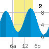 Back River tide chart for Saturday, December 2, 2023