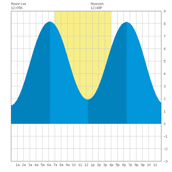 Back River tide chart for Wednesday, December 6, 2023