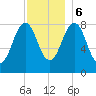 Back River tide chart for Wednesday, December 6, 2023