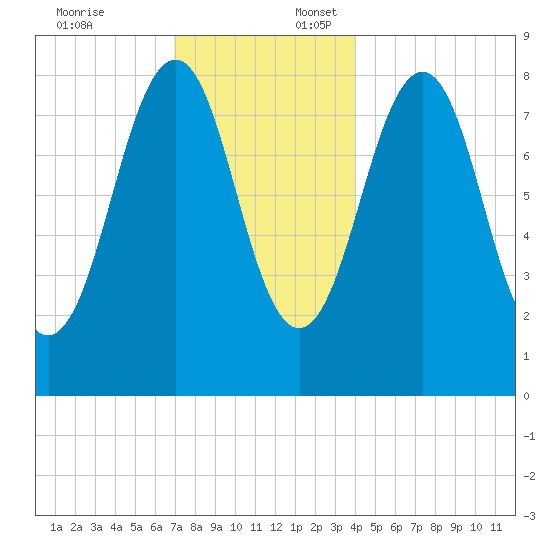 Back River tide chart for Thursday, December 7, 2023