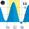 Back River tide chart for Thursday, January 11, 2024
