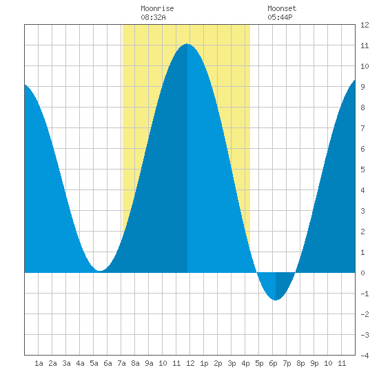 Back River tide chart for Friday, January 12, 2024