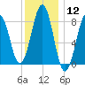 Back River tide chart for Friday, January 12, 2024