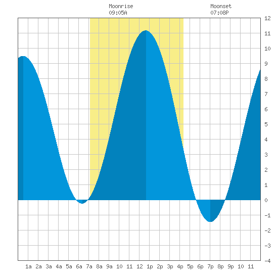 Back River tide chart for Saturday, January 13, 2024