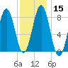 Back River tide chart for Monday, January 15, 2024