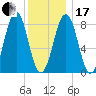 Back River tide chart for Wednesday, January 17, 2024
