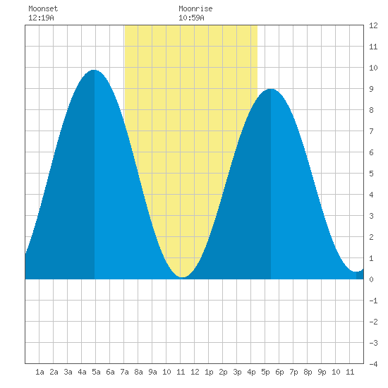 Back River tide chart for Thursday, January 18, 2024