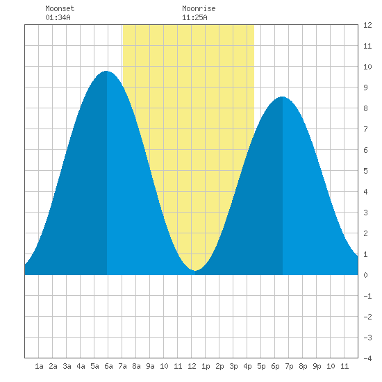 Back River tide chart for Friday, January 19, 2024