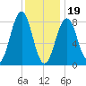 Back River tide chart for Friday, January 19, 2024