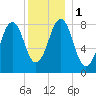 Back River tide chart for Monday, January 1, 2024
