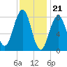 Back River tide chart for Sunday, January 21, 2024
