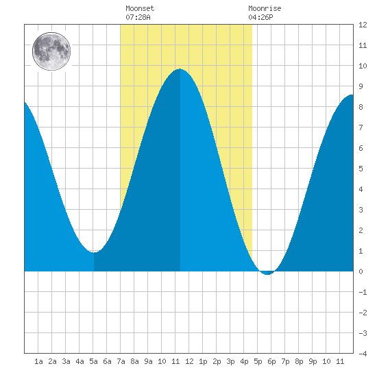 Back River tide chart for Thursday, January 25, 2024