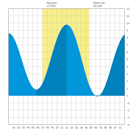 Back River tide chart for Friday, January 26, 2024