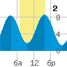 Back River tide chart for Tuesday, January 2, 2024