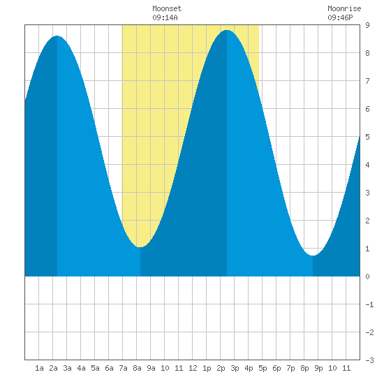 Back River tide chart for Tuesday, January 30, 2024