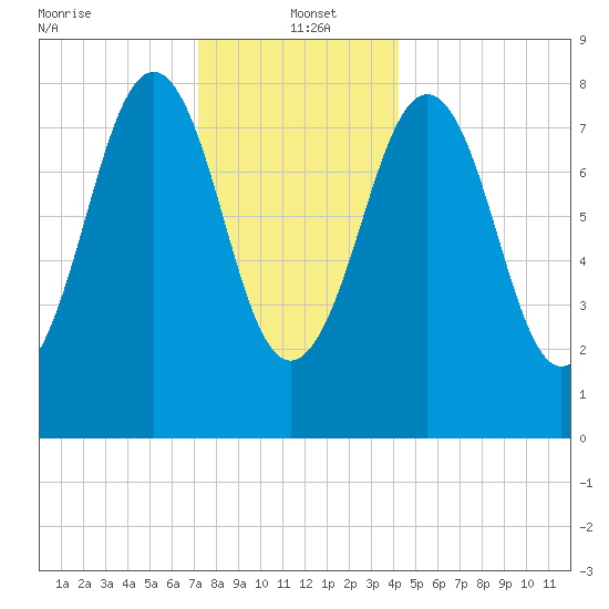 Back River tide chart for Thursday, January 4, 2024