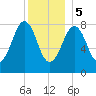 Back River tide chart for Friday, January 5, 2024
