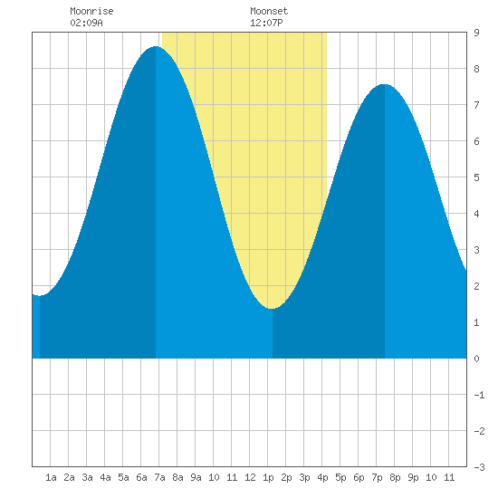 Back River tide chart for Saturday, January 6, 2024