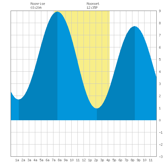 Back River tide chart for Sunday, January 7, 2024