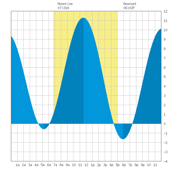 Back River tide chart for Saturday, February 10, 2024