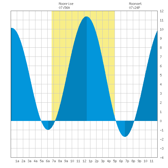 Back River tide chart for Sunday, February 11, 2024